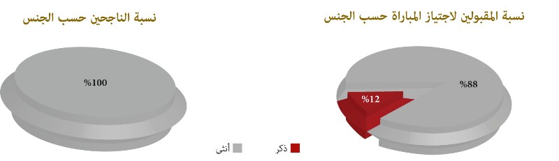 رسوم بيانية تتعلق بمباراة توظيف مهندسين معماريين بوزارة الأوقاف والشؤون الإسلامية في يناير 2013 رسوم بيانية تتعلق بمباراة توظيف مهندسين معماريين بوزارة الأوقاف والشؤون الإسلامية في يناير 2013